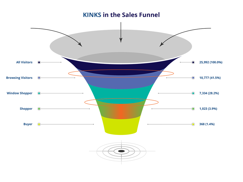 Sales Funnel Kinks